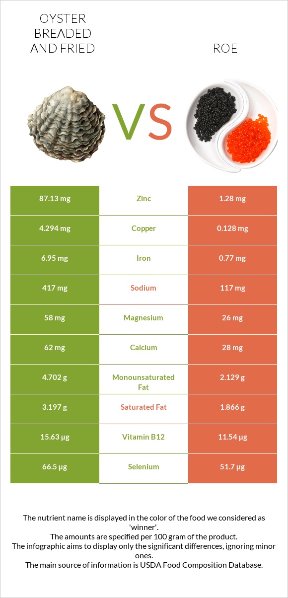 Oyster breaded and fried vs Roe infographic