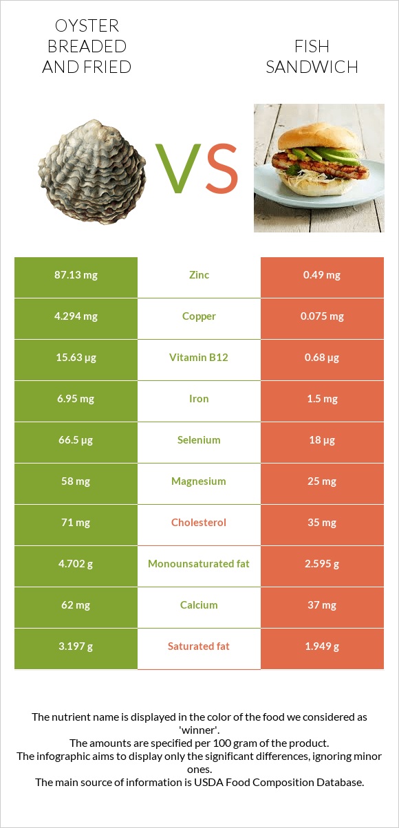 Oyster breaded and fried vs Fish sandwich infographic