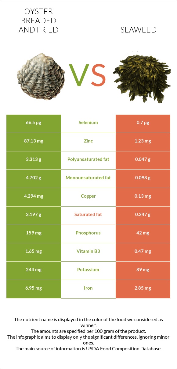 Oyster breaded and fried vs Seaweed infographic