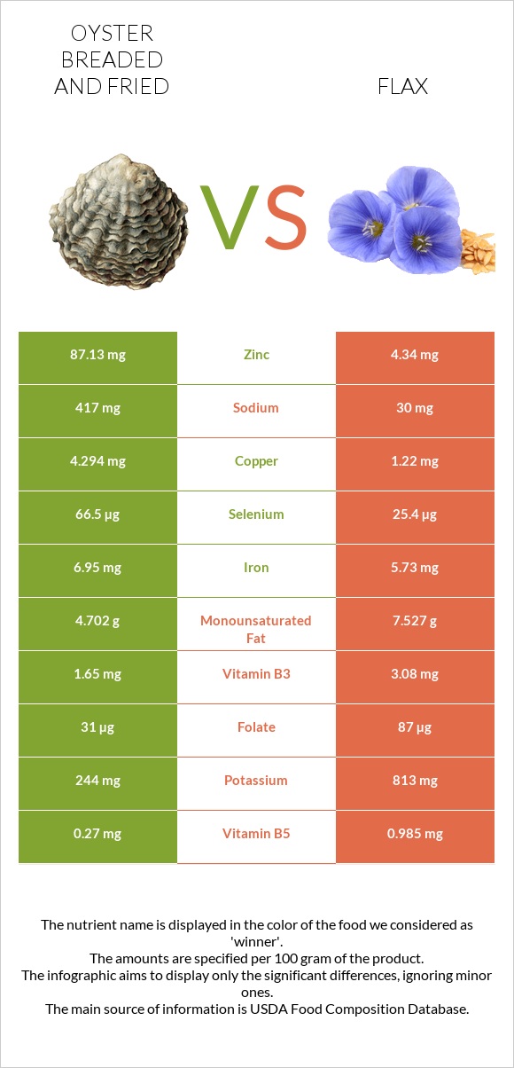 Oyster breaded and fried vs Flax infographic
