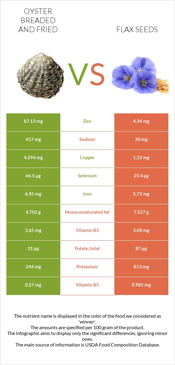 Oyster breaded and fried vs Flax infographic