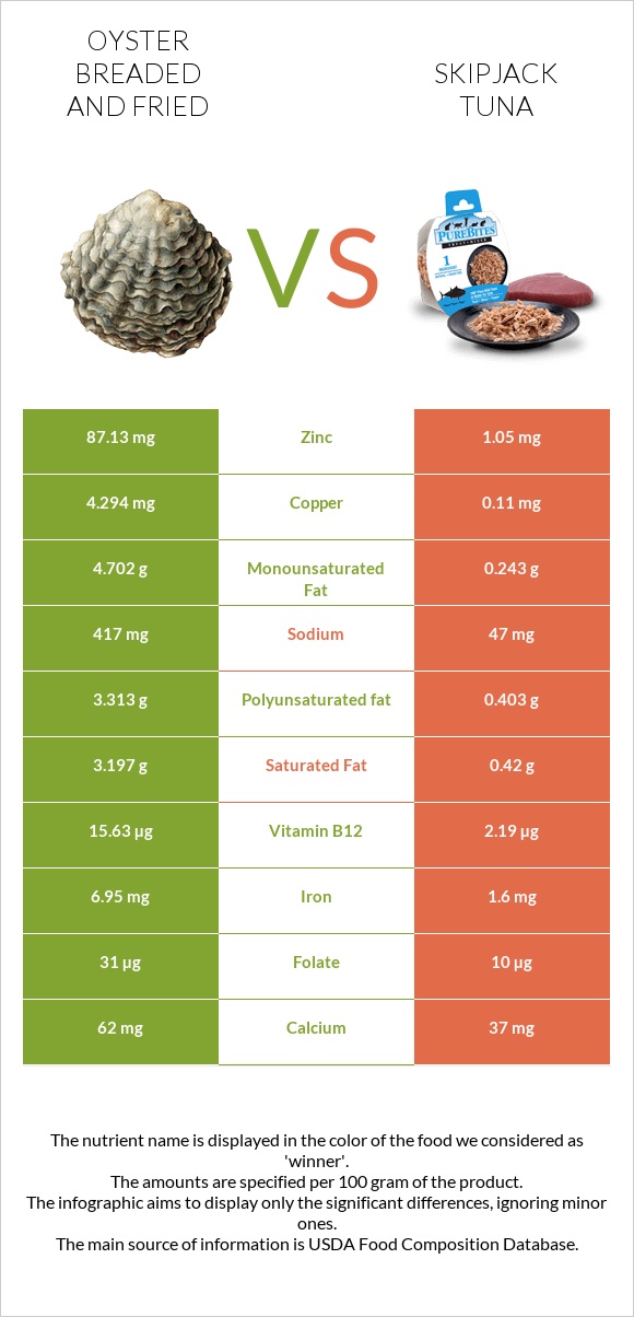 Oyster breaded and fried vs Skipjack tuna infographic