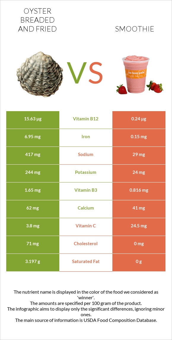 Oyster breaded and fried vs Smoothie infographic