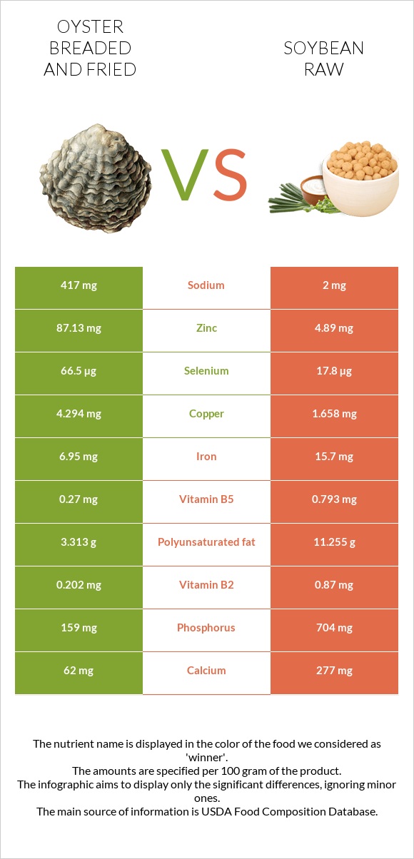 Oyster breaded and fried vs Soybean raw infographic