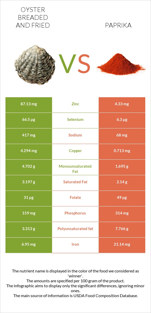 Oyster breaded and fried vs Paprika infographic