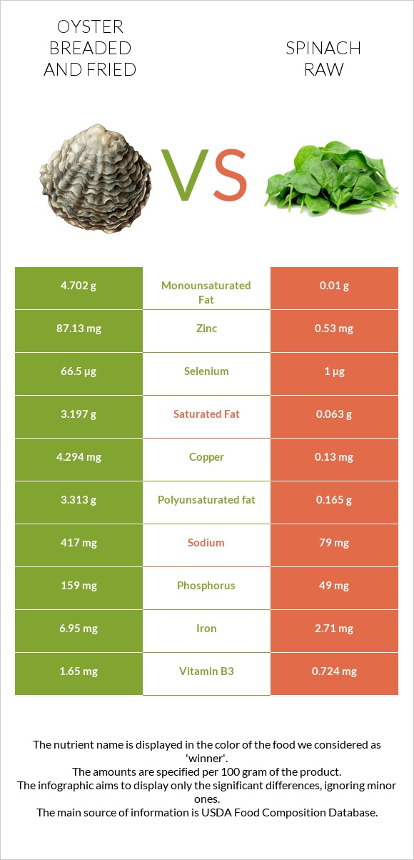 Oyster breaded and fried vs Spinach raw infographic