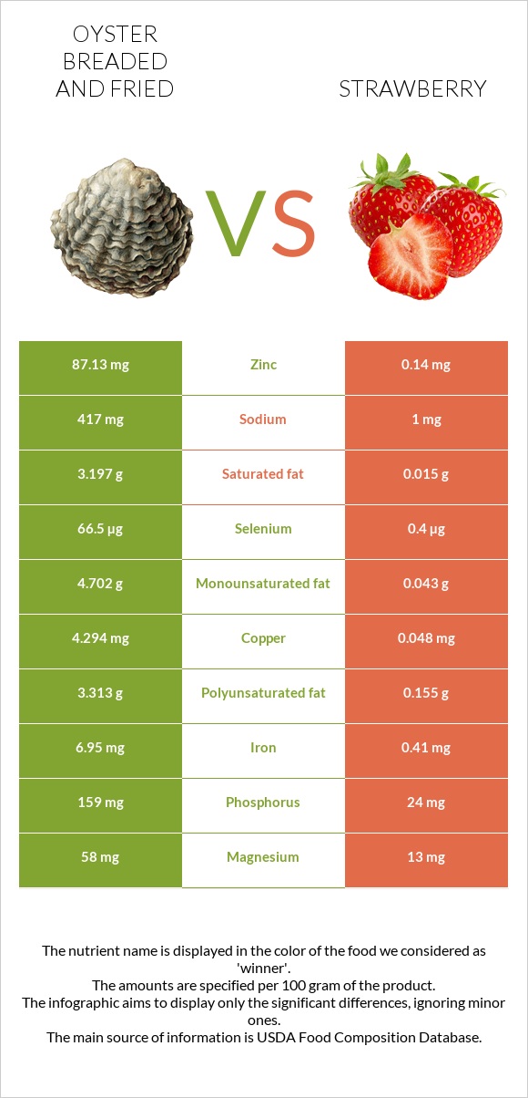 Oyster breaded and fried vs Strawberry infographic