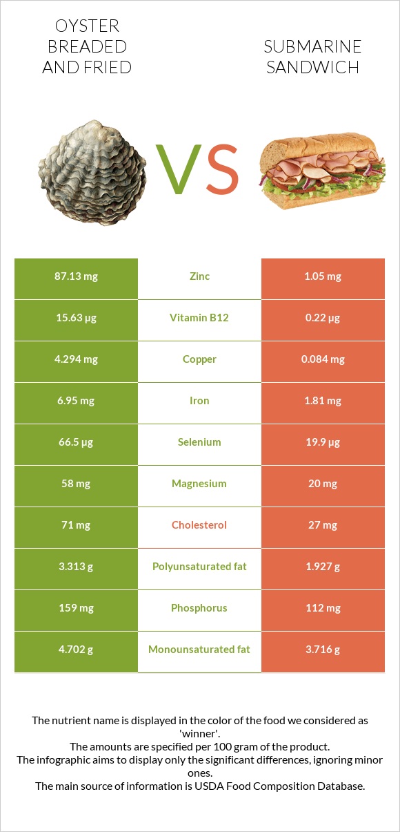 Oyster breaded and fried vs Submarine sandwich infographic