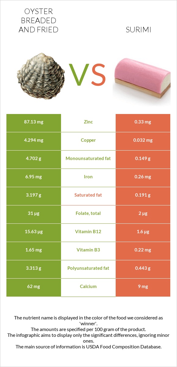 Oyster breaded and fried vs Surimi infographic