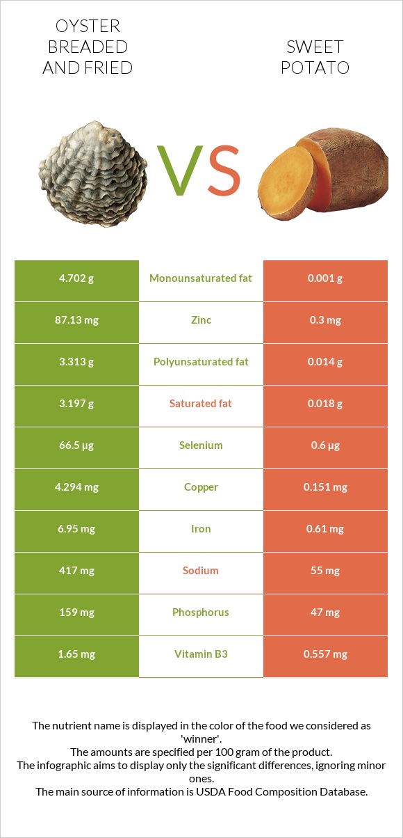Oyster breaded and fried vs Sweet potato infographic