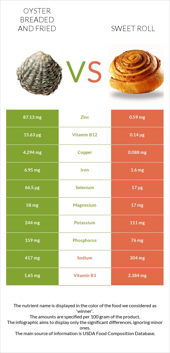 Oyster breaded and fried vs Sweet roll infographic