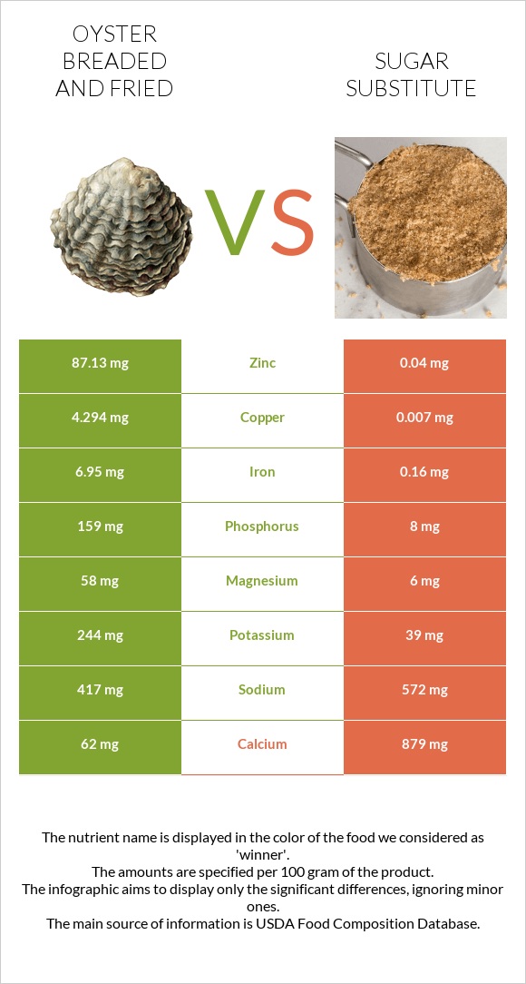 Oyster breaded and fried vs Sugar substitute infographic