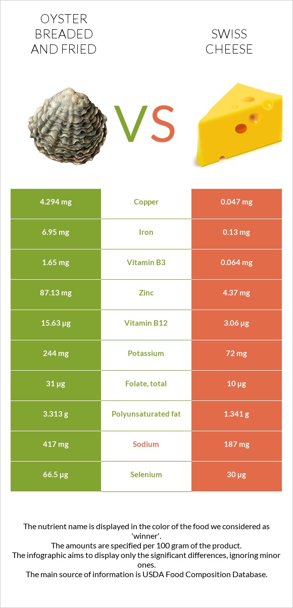 Oyster breaded and fried vs Swiss cheese infographic