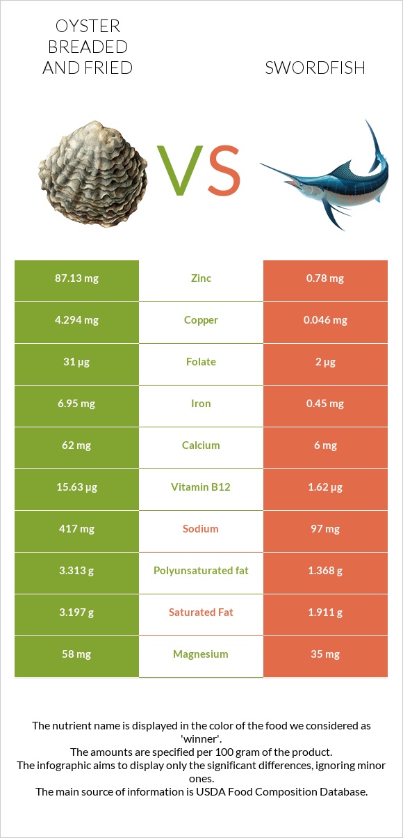 Oyster breaded and fried vs Swordfish infographic