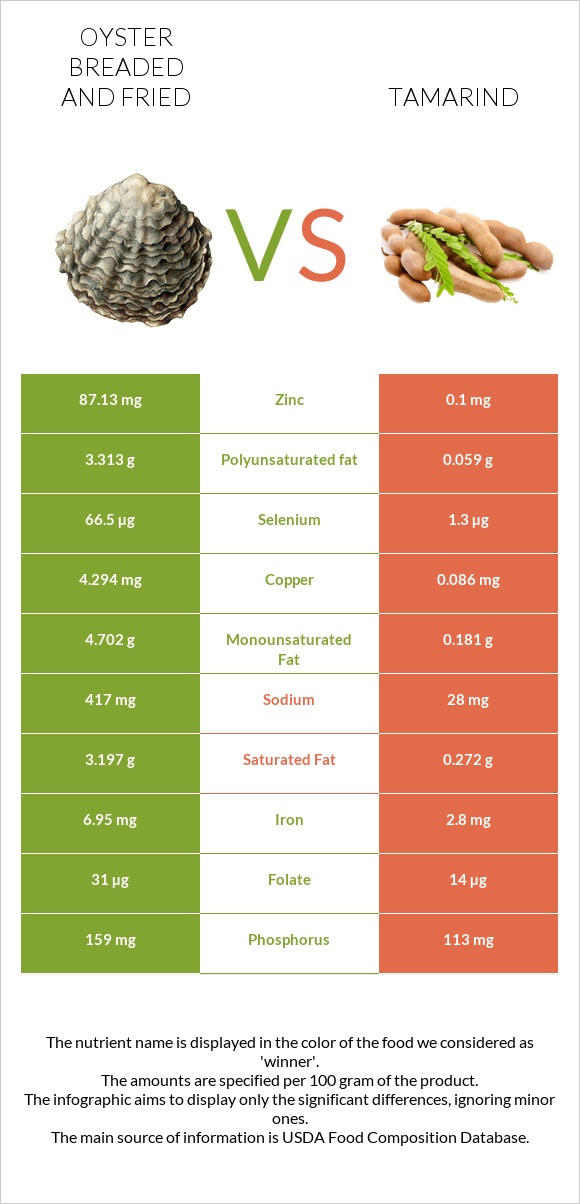 Oyster breaded and fried vs Tamarind infographic