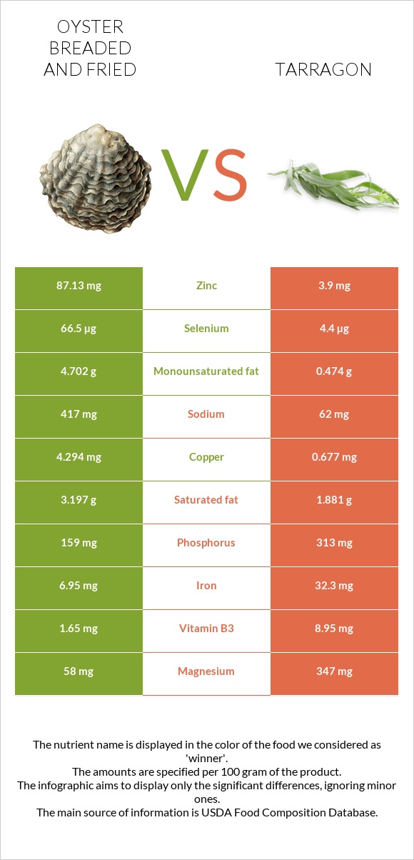 Oyster breaded and fried vs Tarragon infographic