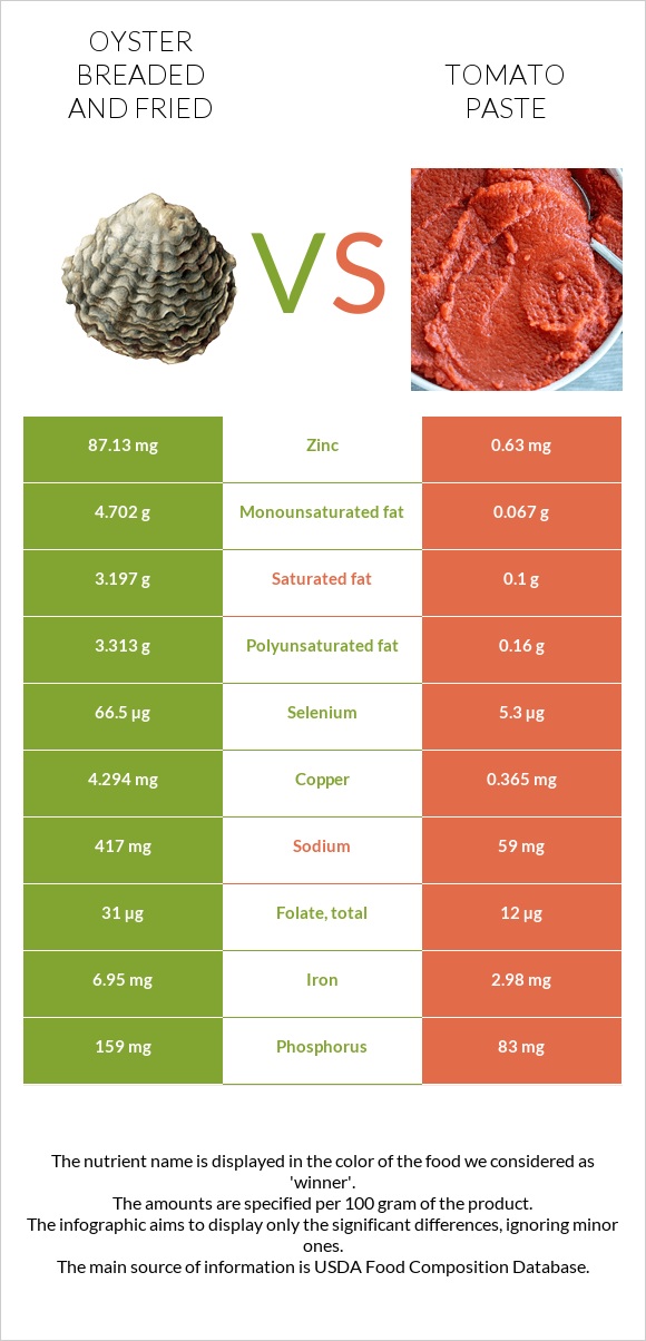 Ոստրե vs Տոմատի մածուկ infographic