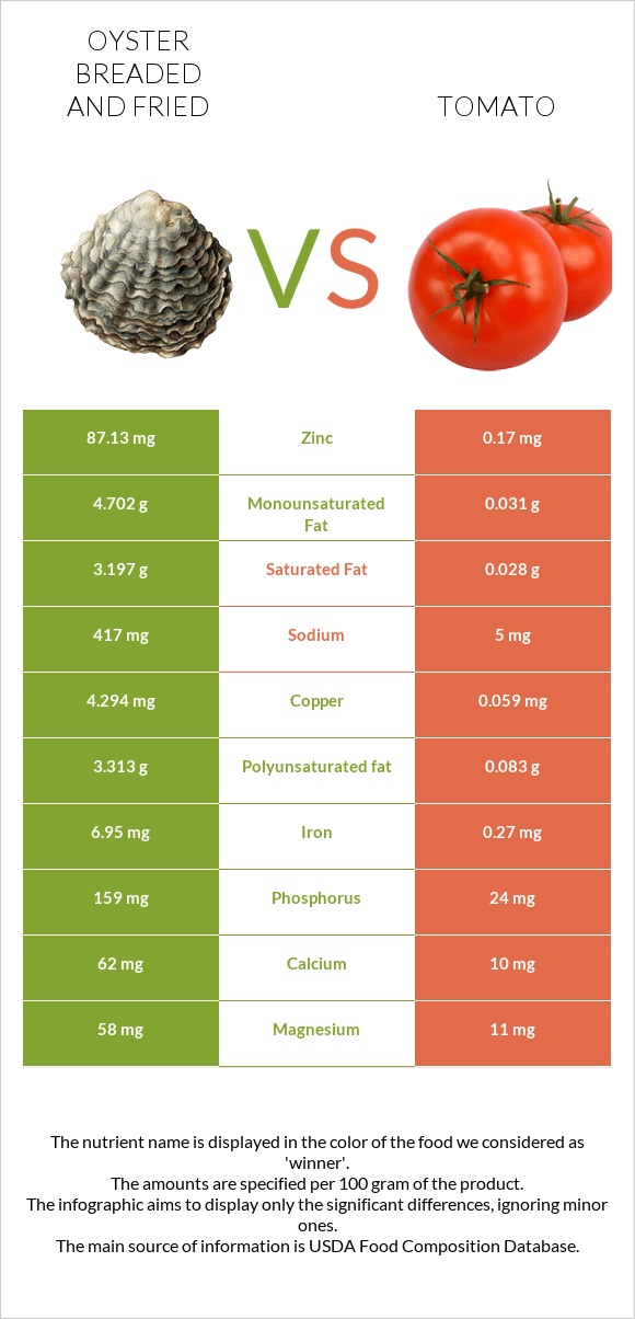 Oyster breaded and fried vs Tomato infographic