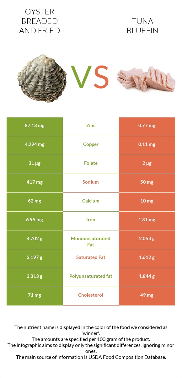 Oyster breaded and fried vs Tuna Bluefin infographic