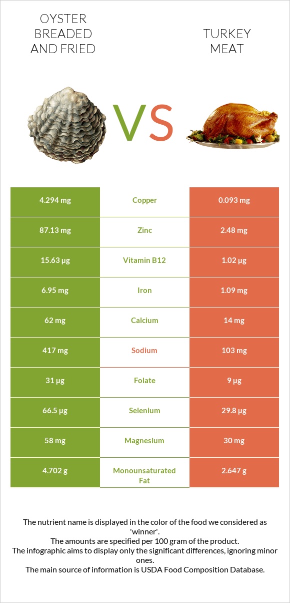 Oyster breaded and fried vs Turkey meat infographic