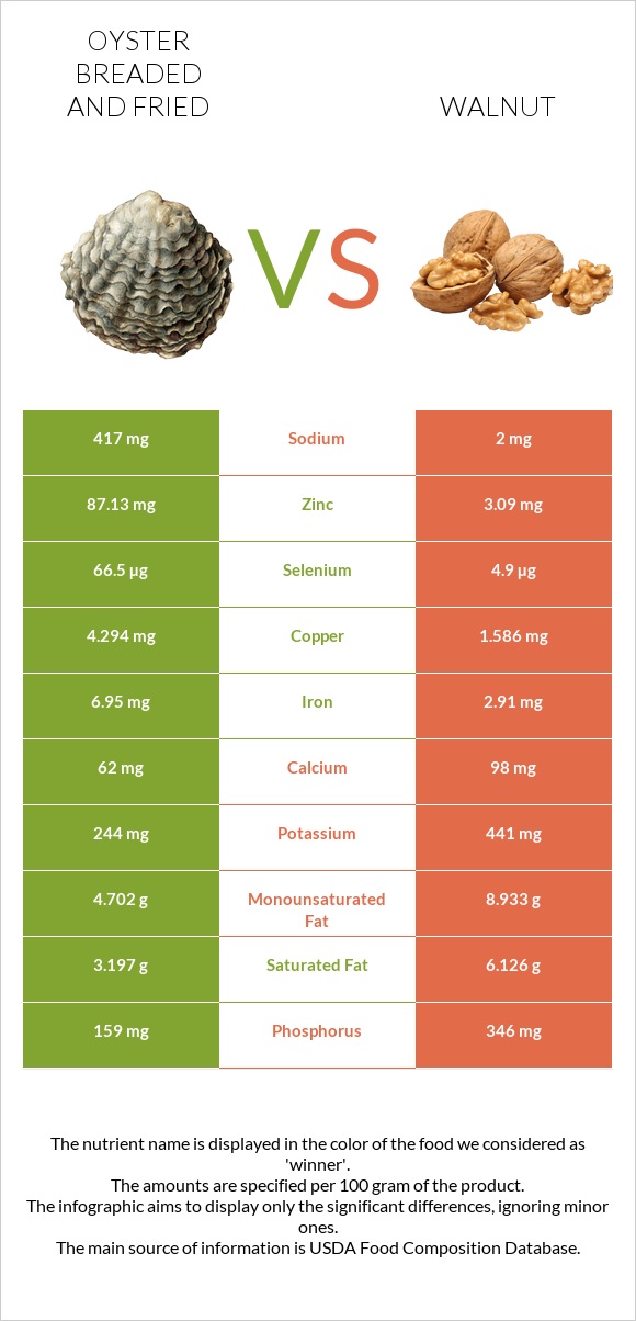 Oyster breaded and fried vs Walnut infographic