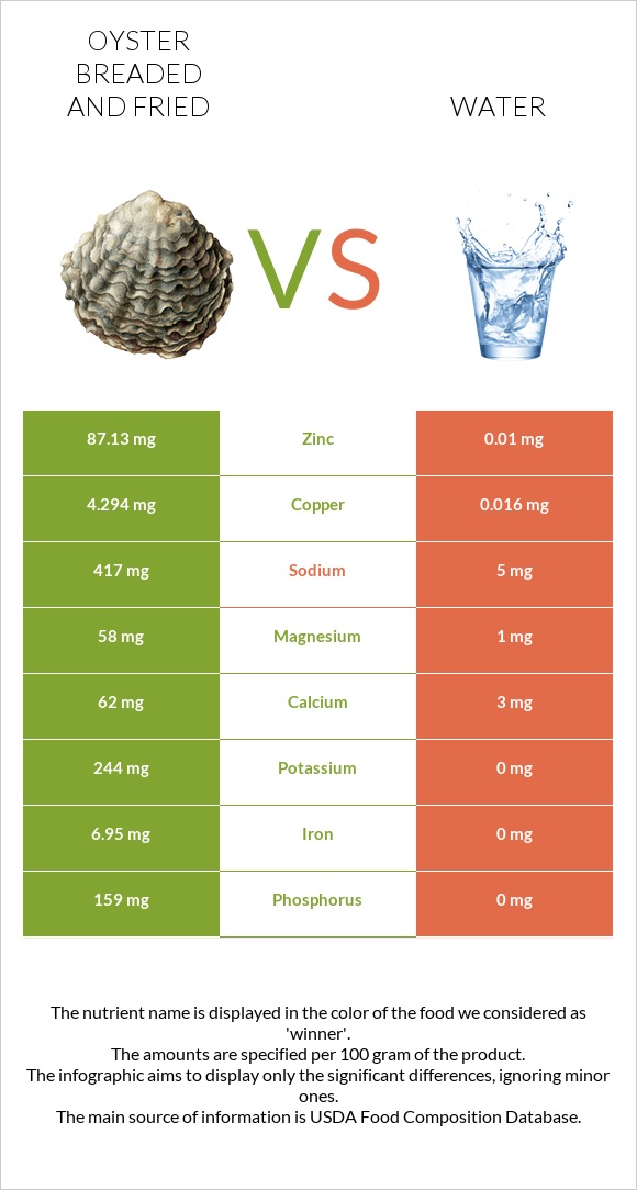 Oyster breaded and fried vs Water infographic