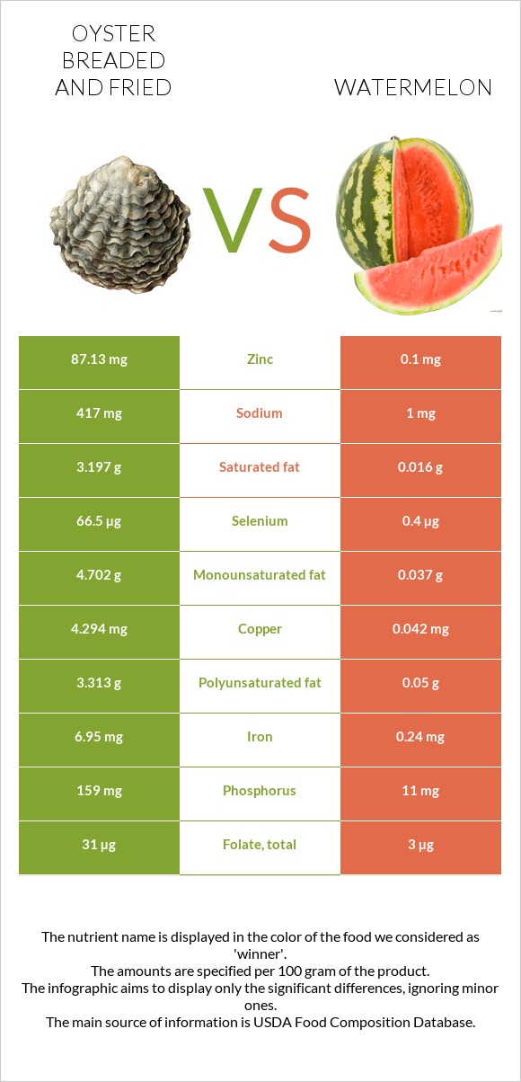 Oyster breaded and fried vs Watermelon infographic