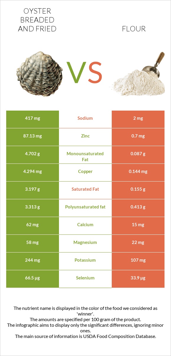 Oyster breaded and fried vs Flour infographic