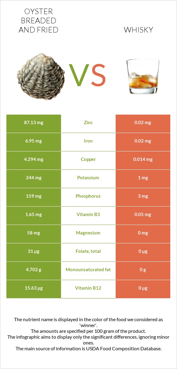 Oyster breaded and fried vs Whisky infographic