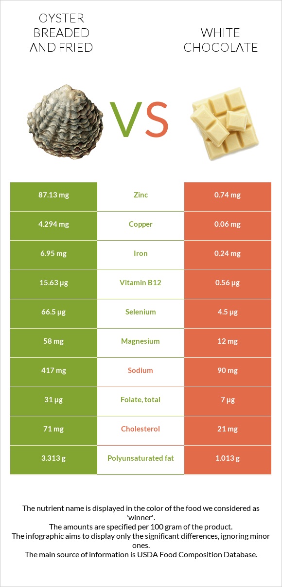 Oyster breaded and fried vs White chocolate infographic