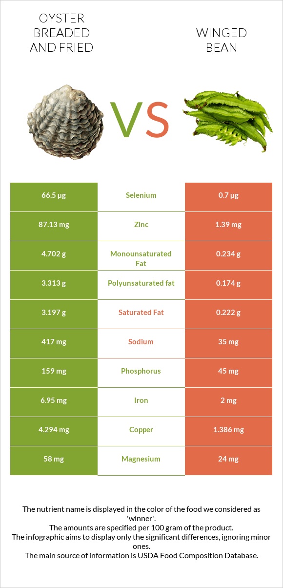 Oyster breaded and fried vs Winged bean infographic