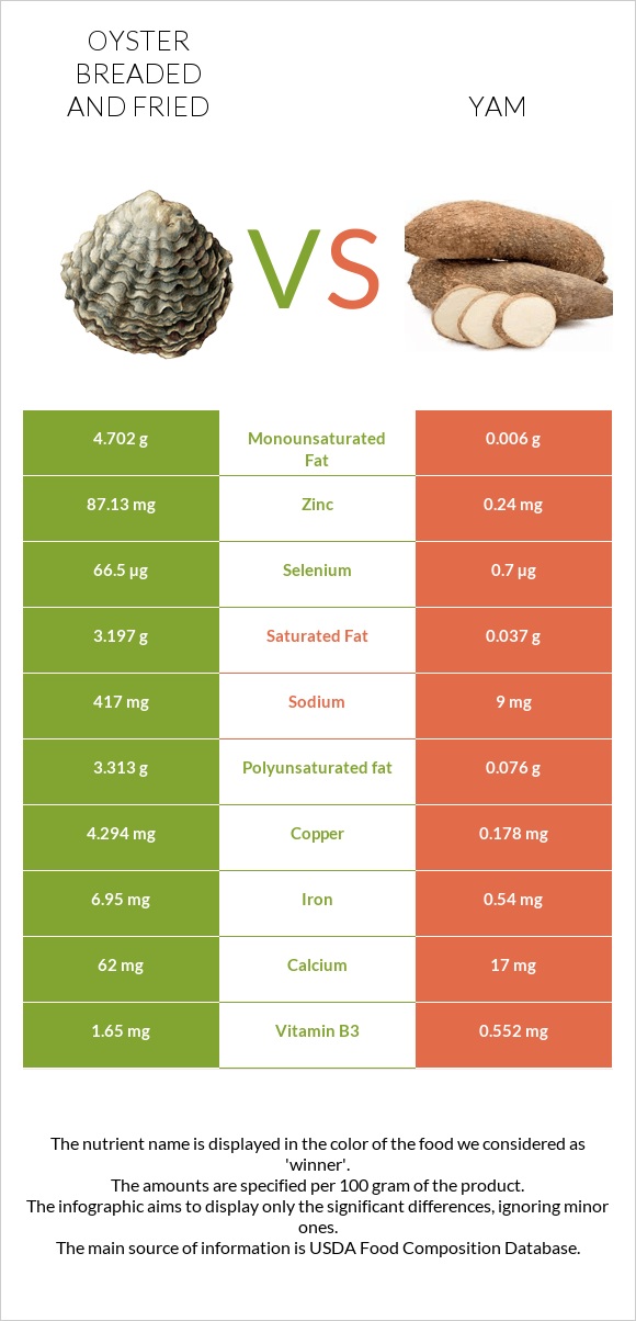 Oyster breaded and fried vs Yam infographic