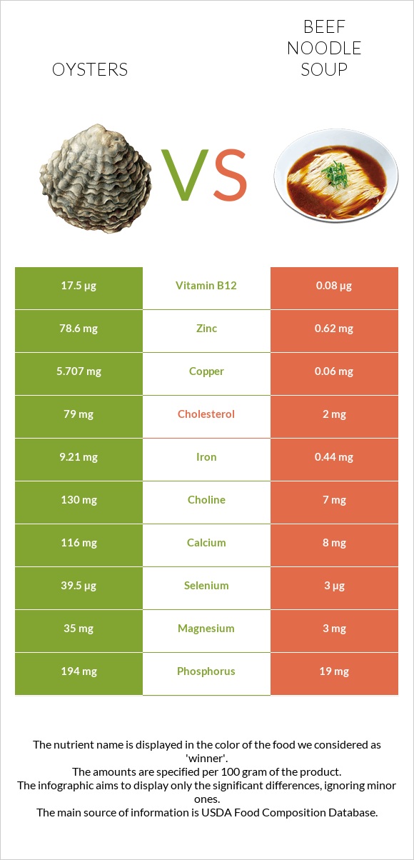 Oysters vs. Beef noodle soup — InDepth Nutrition Comparison