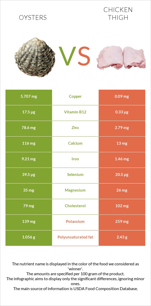Oysters vs. Chicken thigh — InDepth Nutrition Comparison