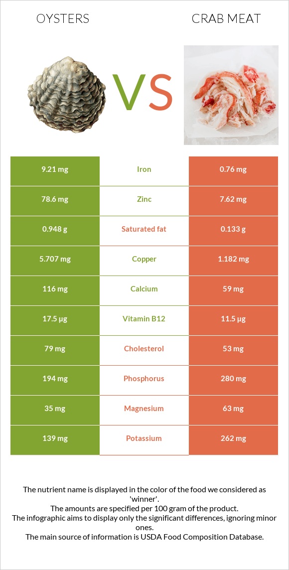 Oysters vs Crab meat infographic