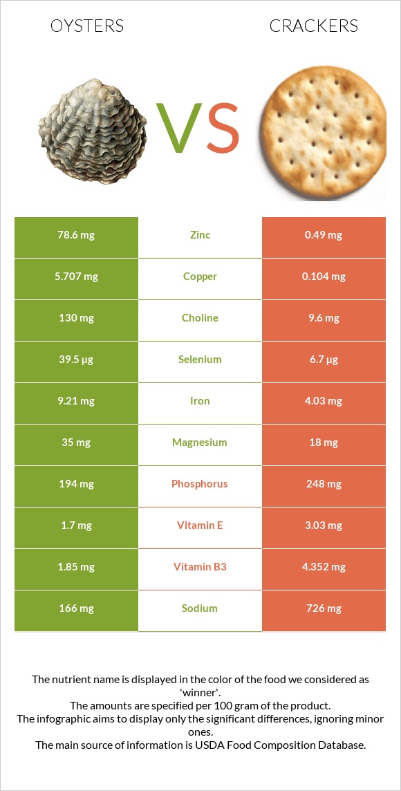 Oysters vs. Cracker — InDepth Nutrition Comparison