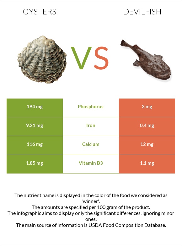 Oysters vs Devilfish infographic