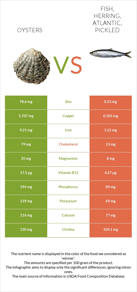 Oysters vs. Fish, herring, Atlantic, pickled — InDepth Nutrition