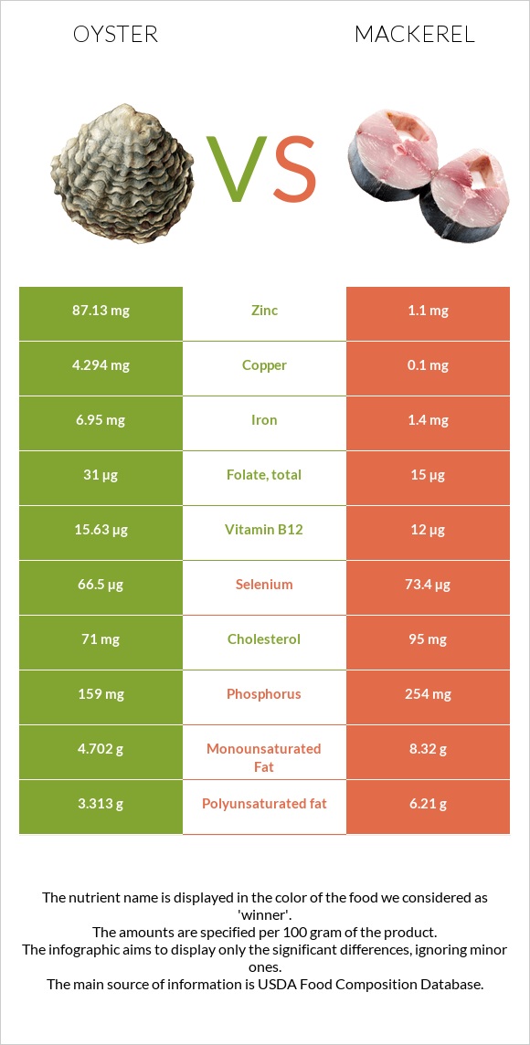 Oyster vs Mackerel infographic