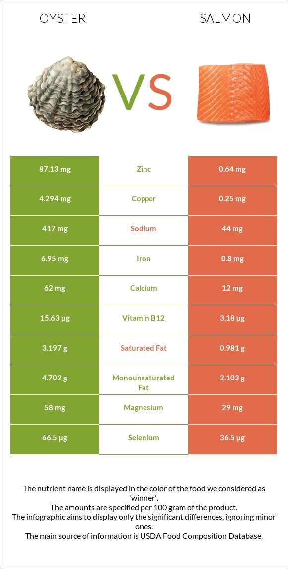 Oysters vs Salmon raw infographic