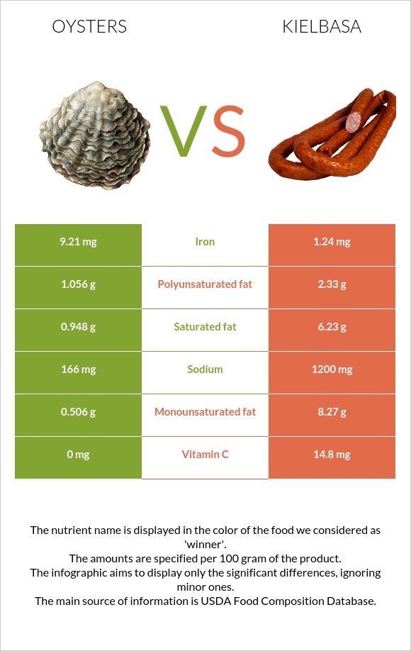 Oysters vs. Kielbasa — InDepth Nutrition Comparison