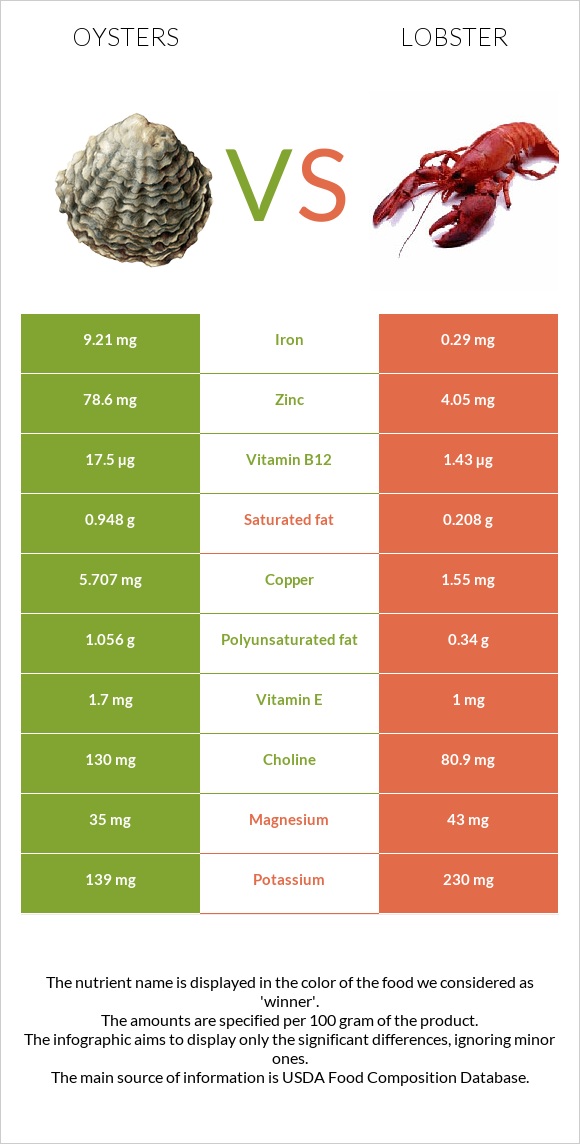 Oysters vs Lobster infographic