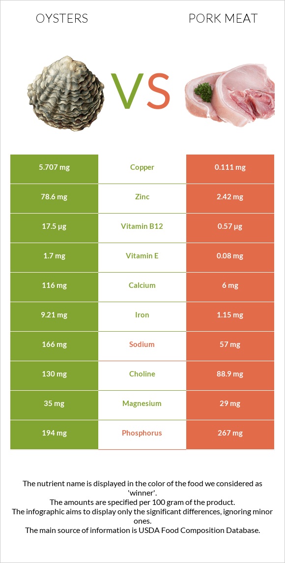 Oysters vs. Pork Meat — InDepth Nutrition Comparison
