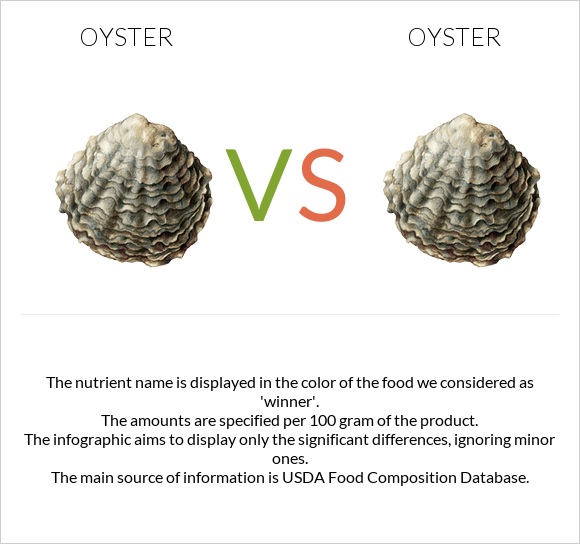 Oysters vs Oysters infographic