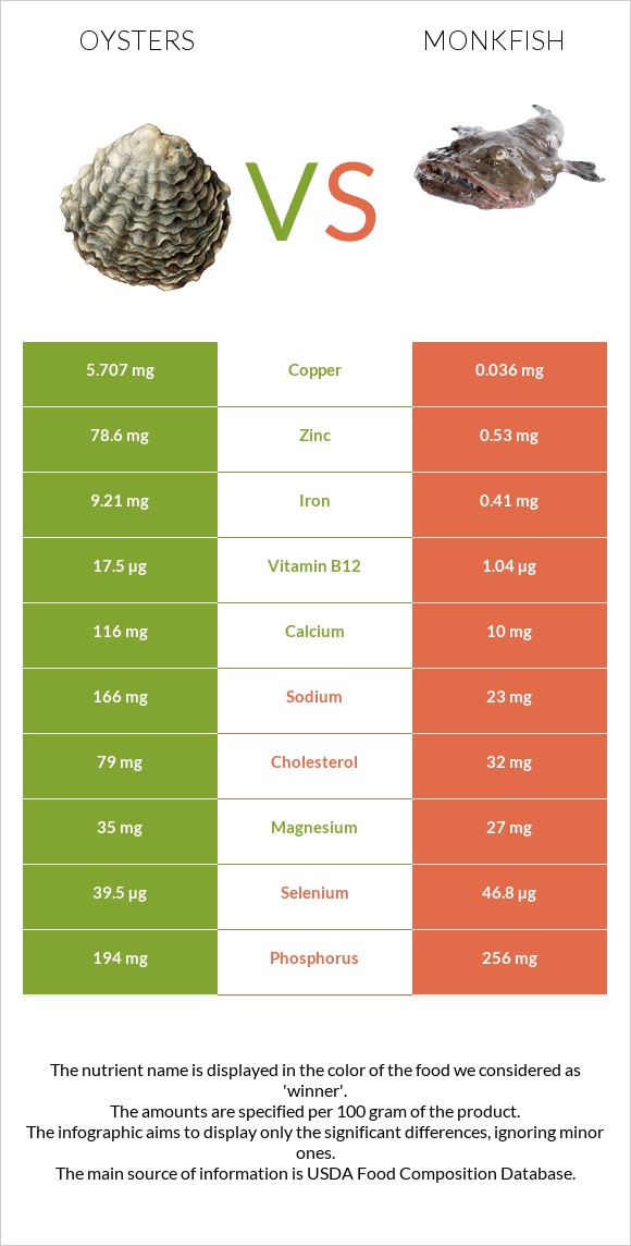 Oysters vs Monkfish infographic