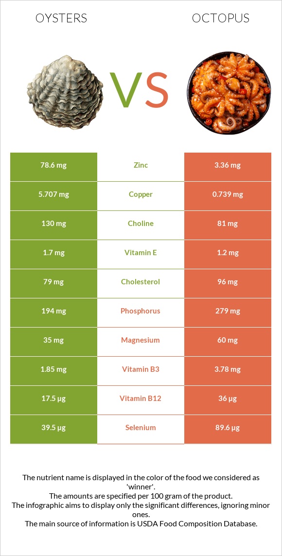 Ոստրե vs Octopus infographic