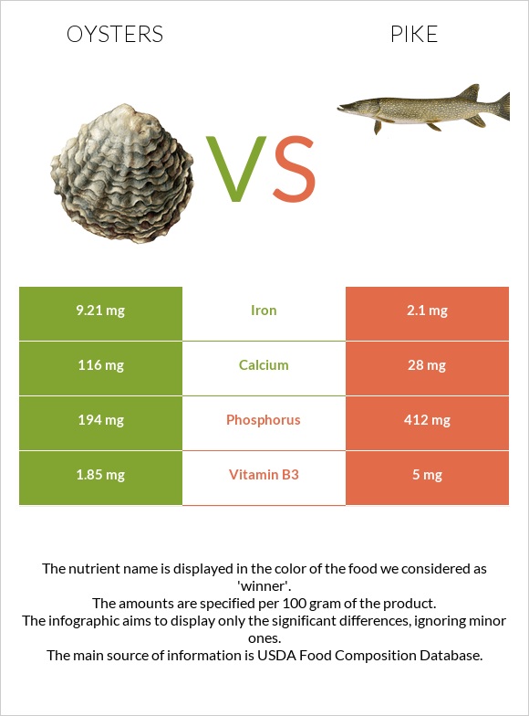 Oysters vs Pike infographic