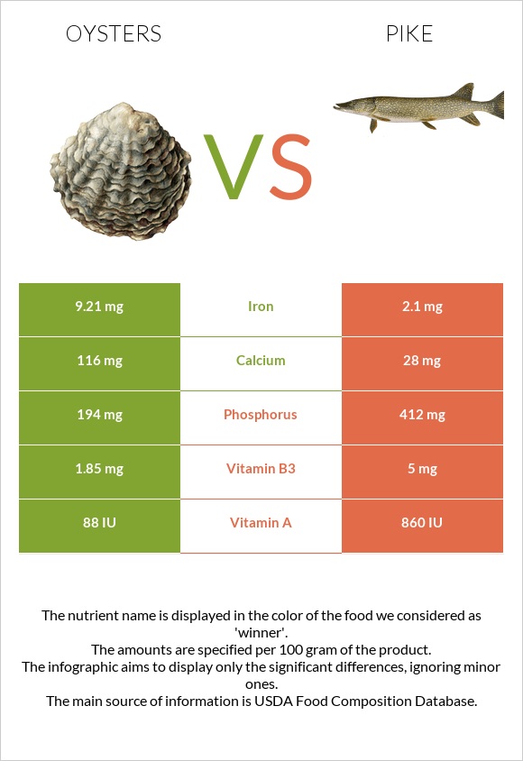 Ոստրե vs Pike infographic