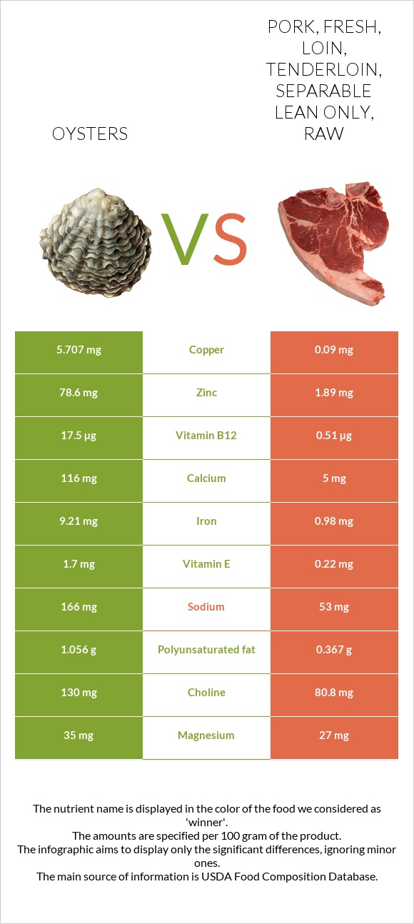 Oysters Vs Pork Fresh Loin Tenderloin Separable Lean Only Raw — In Depth Nutrition Comparison