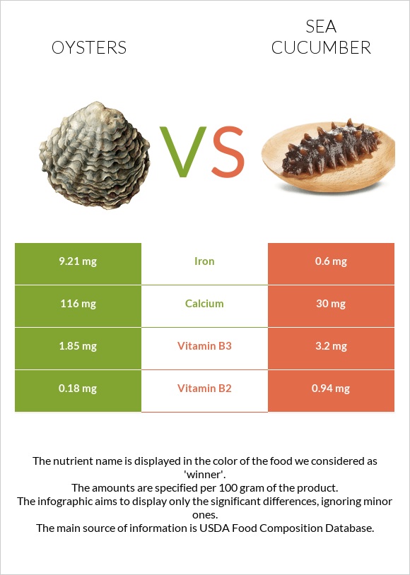 Oysters vs Sea cucumber infographic